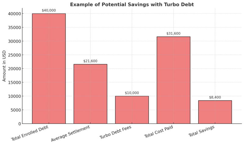 Chart in light orange showing the example of potential savings with Turbo Debt