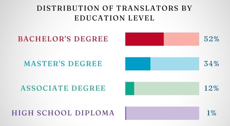 Distribution of Translators by Education Level