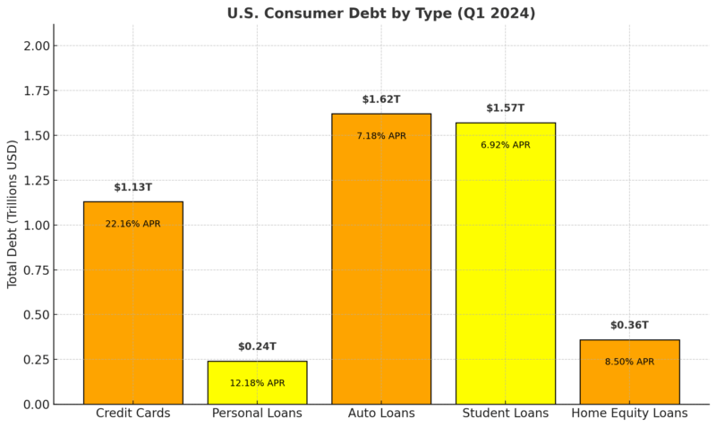 Bar chart showing U.S. consumer debt in Q1 2024